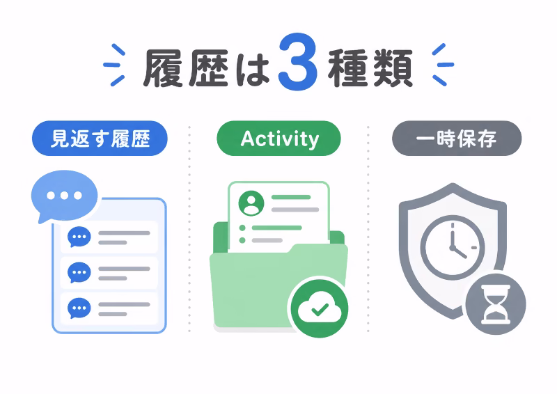 Geminiの履歴を見返す履歴、Gemini Apps Activity、一時保存の3種類に分けて示した図解
