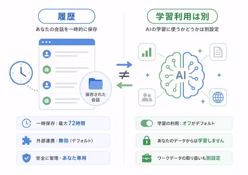 Geminiの履歴保存とAIモデルの学習利用は別の話であることを説明したフラットデザインの図解
