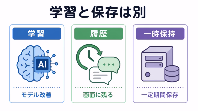 学習、履歴、一時保持の違いをフラットデザインで示した図解