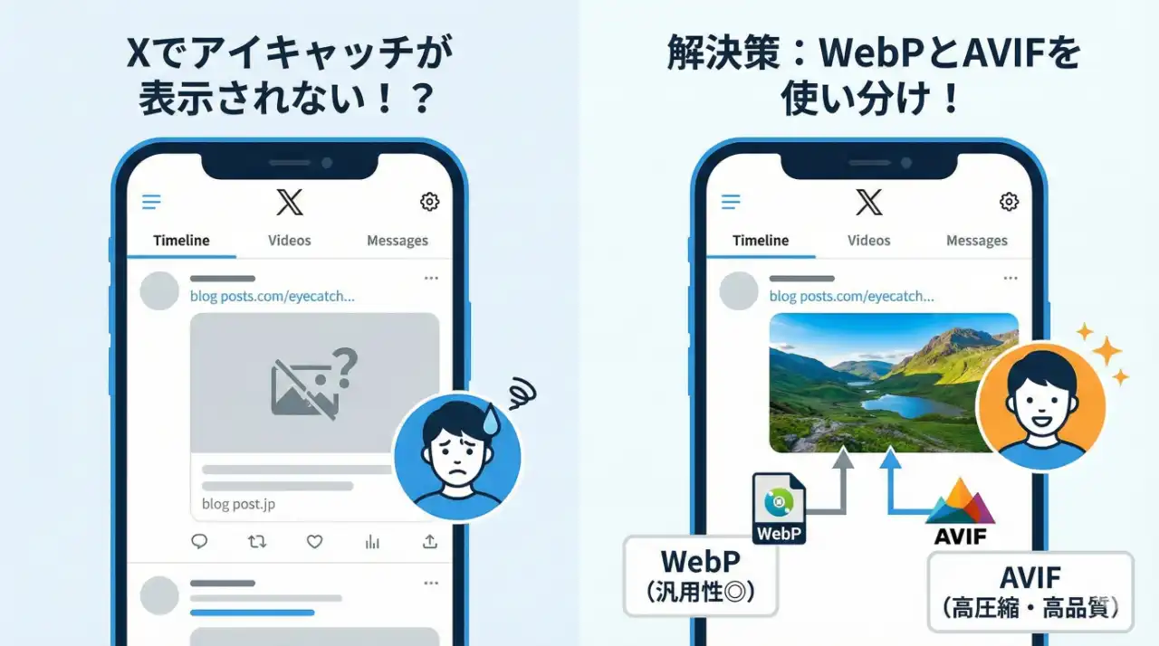 X（Twitter）のタイムラインでブログ記事のアイキャッチ画像が表示されずに困っている様子と、WebPとAVIFを使い分けて解決するイメージ図