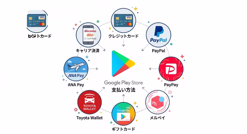 Google Playで使える支払い方法の一覧イラスト。クレジットカード・PayPal・PayPay・メルペイ・Toyota Wallet・ANA Payなどに対応