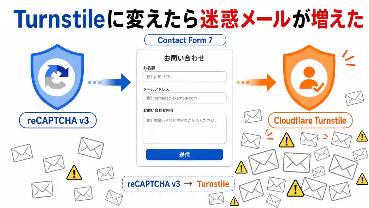 Turnstileに変更後、Contact Form 7で迷惑メールが増えた状況を示すアイキャッチ画像