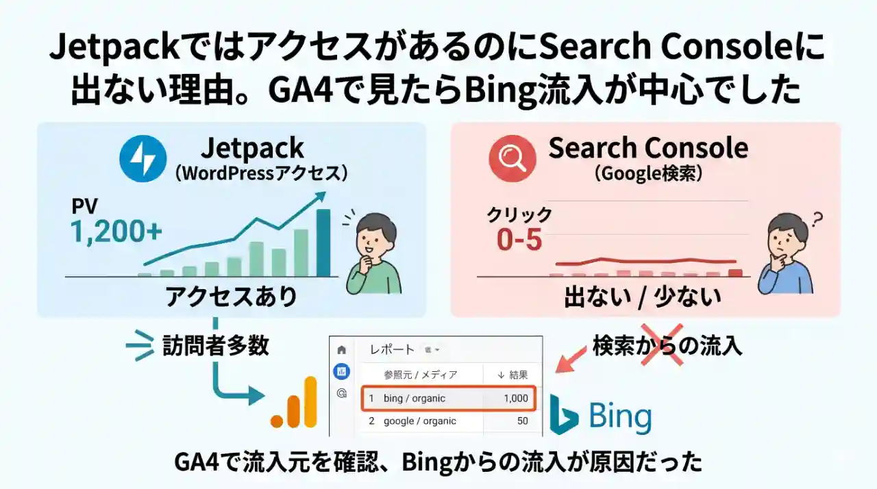 JetpackではアクセスがあるのにSearch Consoleに出ない理由を表したイラスト