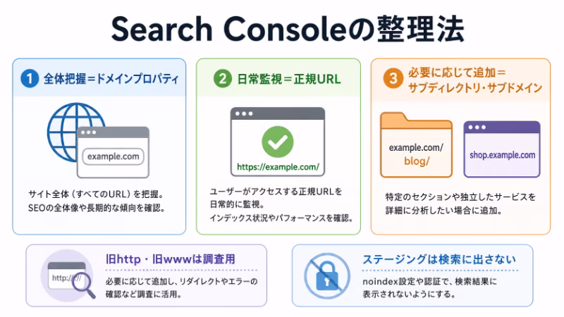 Search Consoleのプロパティ整理を全体把握と日常監視と個別追加でまとめた図