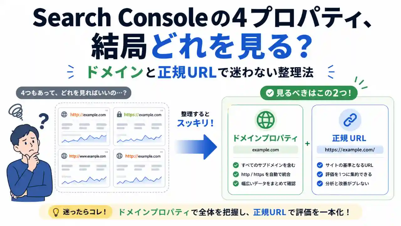 Search Consoleの4プロパティをドメインプロパティと正規URLに整理する考え方を示したアイキャッチ画像