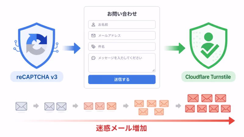 reCAPTCHA v3からCloudflare Turnstileへ切り替えた後に迷惑メールが増えた流れを示す図