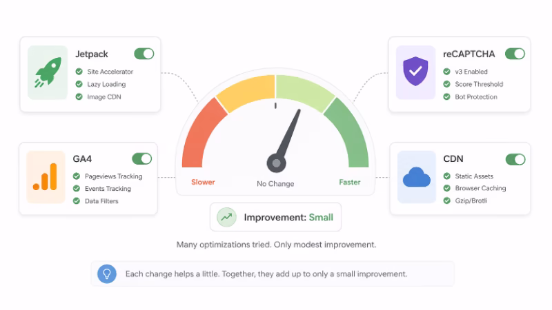 JetpackやGA4などを見直してもPageSpeed改善は小幅だったことを示すイメージ