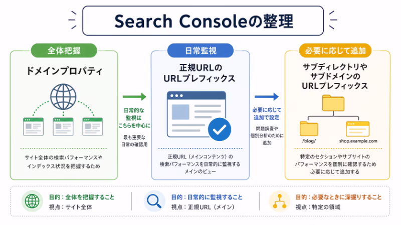 Search Consoleのプロパティを全体把握と日常監視と個別追加に分けて整理した図
