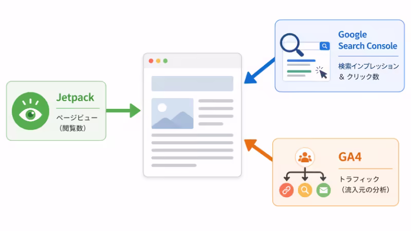 Jetpack、Search Console、GA4がそれぞれ違う情報を見ていることを示す図解イラスト