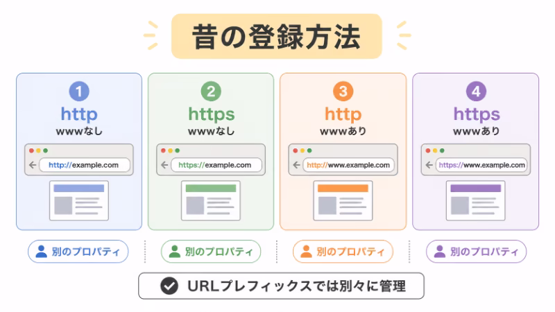 昔のSearch Consoleではhttpとhttpsとwwwの違いで4つ登録していたことを示すイラスト