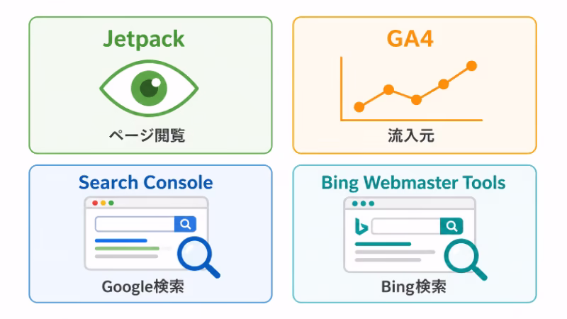 Jetpack、GA4、Search Console、Bing Webmaster Toolsの役割の違いを示す比較イラスト
