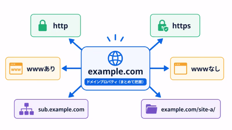 ドメインプロパティがhttpやhttpsやサブドメインやサブディレクトリをまとめて把握できる図