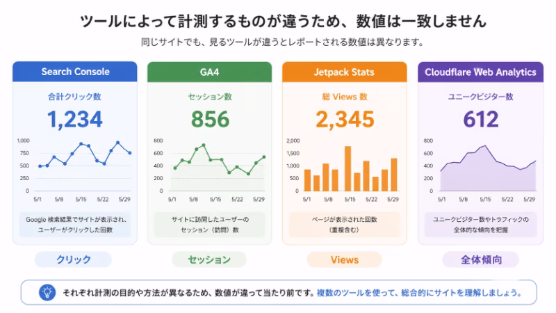 アクセス解析ツールごとに見ている数字が違うことを示す図