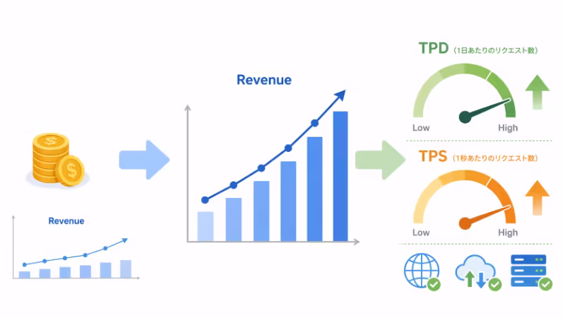 発送済み売上に応じてAPI利用枠が変わる流れを示した図解