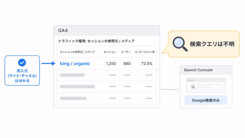 GA4ではbing organicは見えるが検索クエリまでは分からないことを示すイラスト