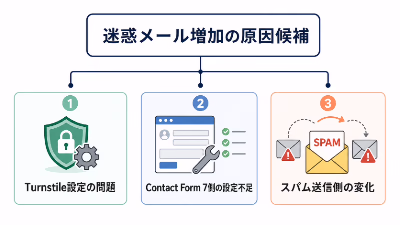 Turnstile導入後に迷惑メールが増えた原因候補を整理した図
