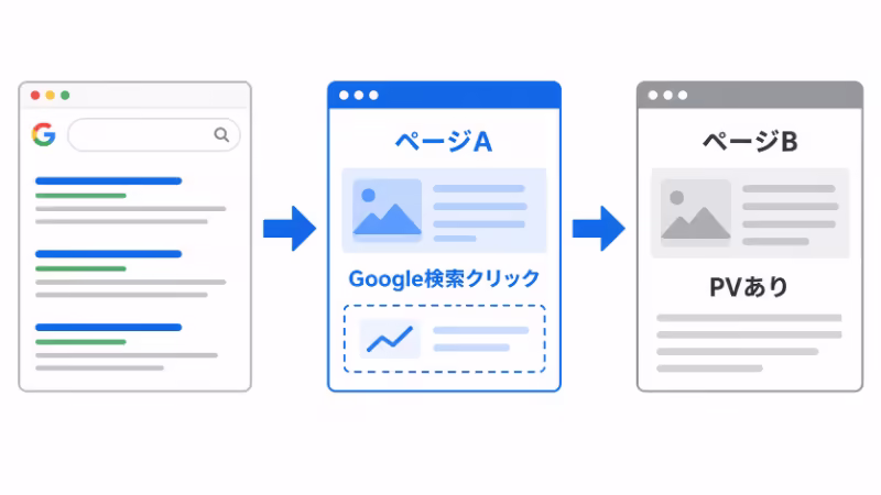 Google検索の入口ページと内部回遊ページで計測が異なることを示すイラスト