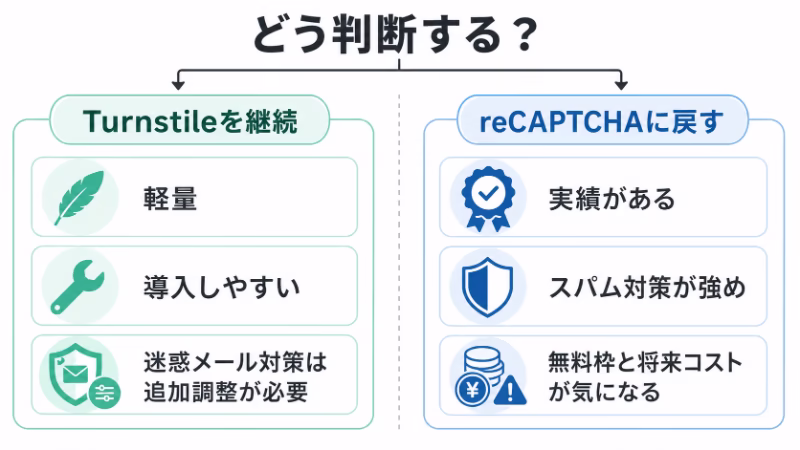 Turnstileを継続するかreCAPTCHAに戻すかの判断ポイントを整理した図