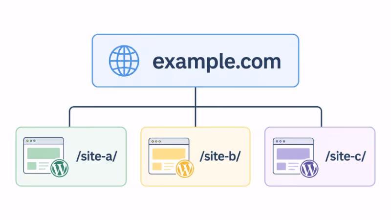 1つのドメイン配下に複数のサブディレクトリサイトがある構成を示した図