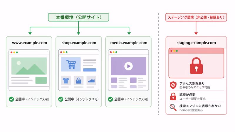 本番サブドメインとステージング環境を分けて管理する考え方を示した図
