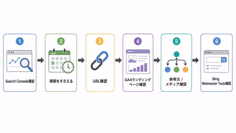 JetpackとSearch Consoleの数字が合わないときの確認手順を示したフロー図