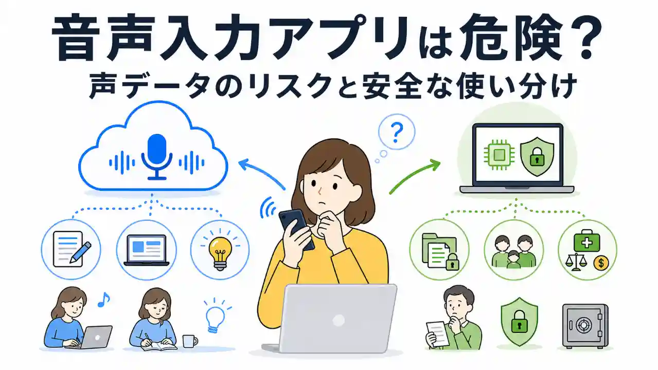 音声入力アプリの声データ送信リスクと安全な使い分けを解説するイメージ