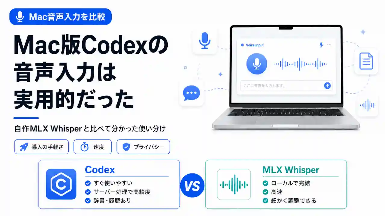 Mac版Codexの音声入力と自作MLX Whisperを比較し、導入の手軽さや速度、ローカル処理の違いを示したアイキャッチ画像