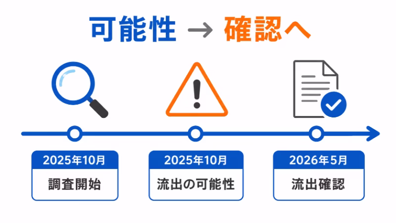 個人情報流出の可能性から調査を経て流出確認に進んだ時系列のイメージ