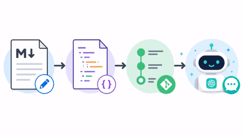 MarkdownとYAMLとGitを使った記事管理の流れを示す図解