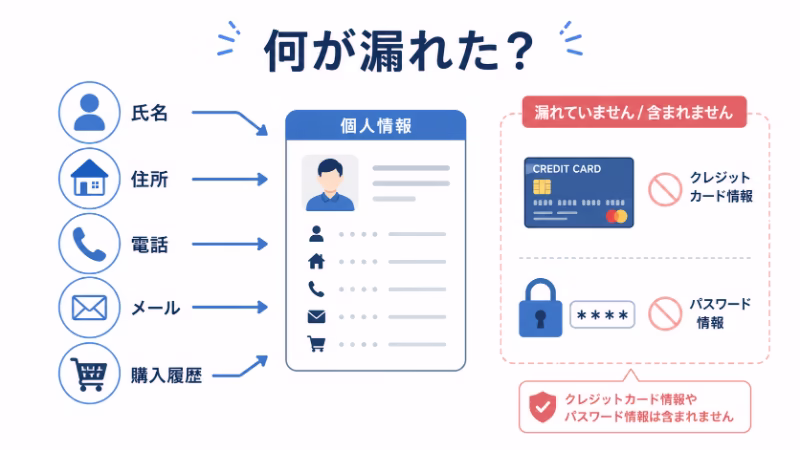 氏名や住所など流出した可能性がある情報と、カード情報など対象外とされる情報を確認するイメージ