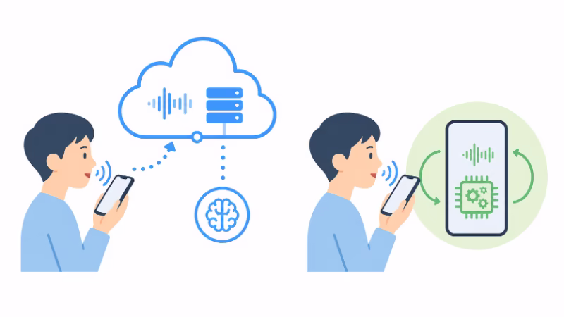 クラウド型音声入力とローカル処理の違いを示したイラスト
