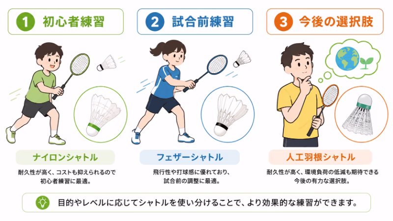 初心者練習はナイロンシャトル、試合前練習はフェザーシャトル、将来は人工羽根シャトルという使い分けを示したイラスト