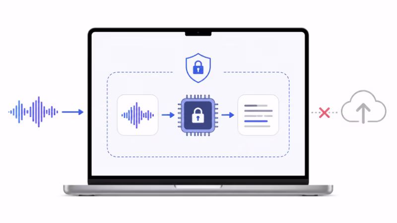 音声を外部に送らずMacの中でローカル処理しているイメージイラスト