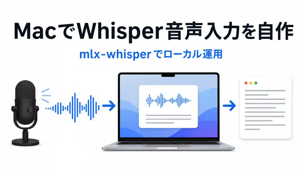 MacでWhisper音声入力を自作し、mlx-whisperでローカル運用する流れを示したアイキャッチ画像