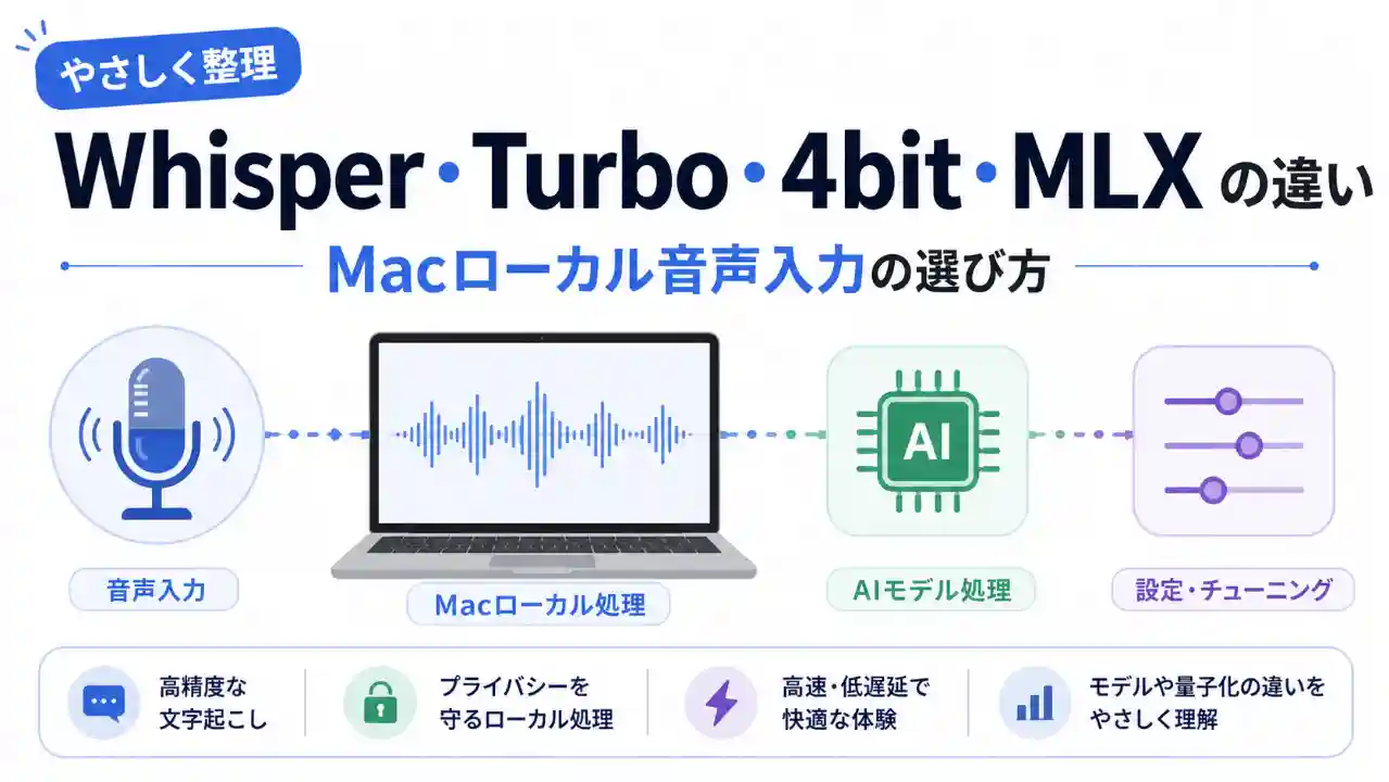 Whisper、Turbo、4bit、MLXの違いとMacローカル音声入力の選び方を解説するアイキャッチ画像
