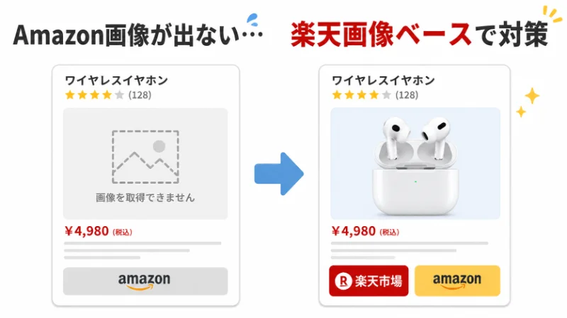 Amazonの商品画像が表示されない問題を、楽天画像ベースの商品リンクで対策することを表したアイキャッチ画像