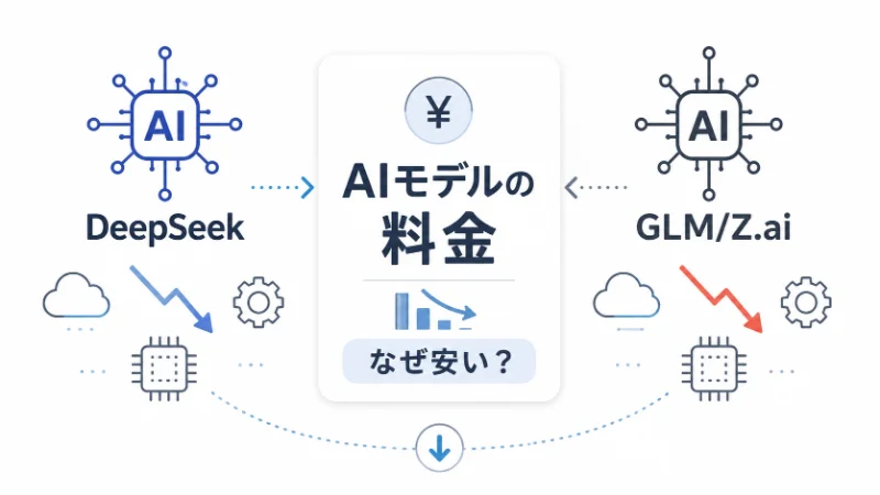 DeepSeekやGLM/Z.aiなど中国AIモデルが安い理由を、料金・技術・価格戦略の観点から解説するアイキャッチ画像