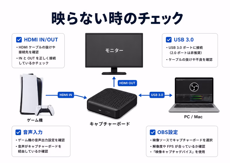 OBSでElgatoキャプチャーボードの映像や音が出ないときの確認ポイントを示す挿絵