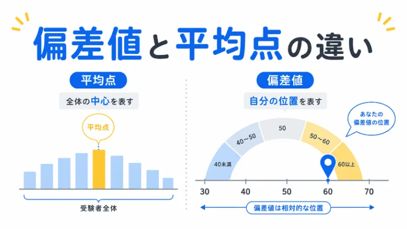 偏差値と平均点の違いを、平均点のグラフと偏差値の位置マップで表したフラットデザイン画像