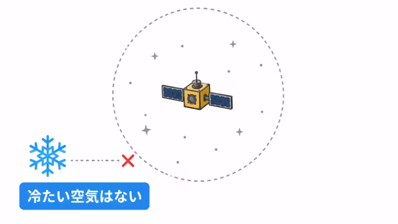 宇宙には冷たい空気がなく、真空の中に衛星が浮かんでいることを説明するフラットデザイン画像