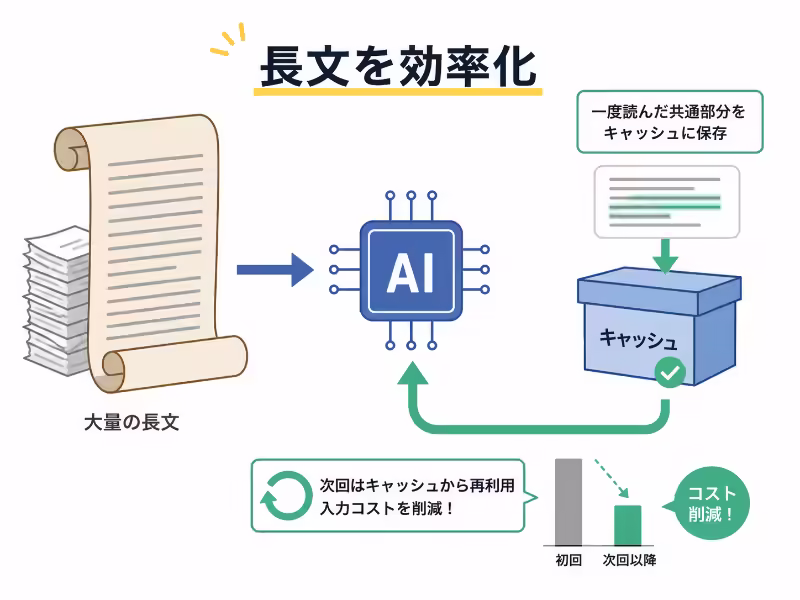長文コンテキストとキャッシュ入力によってAIの処理コストを抑える仕組みを示すイラスト