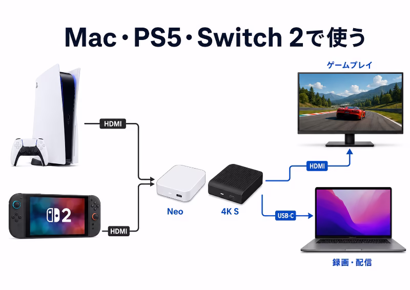 Mac、PS5、Switch 2でElgatoキャプチャーボードを使う接続イメージの挿絵