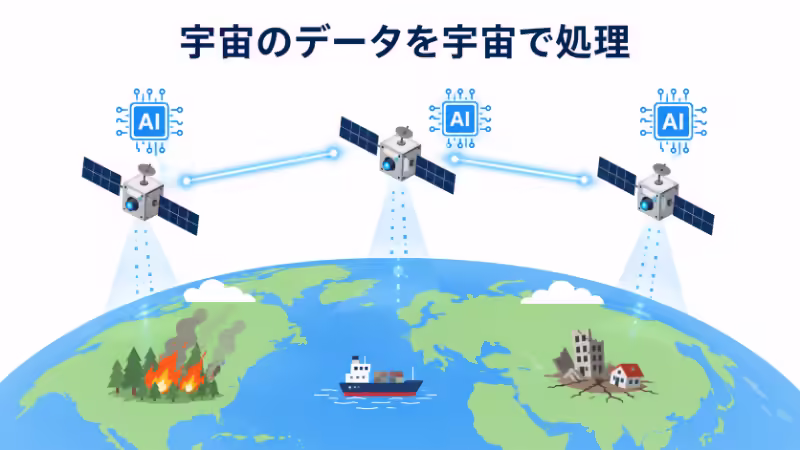 地球観測衛星が宇宙でAI処理を行い、必要なデータだけを地上へ送る様子を示した図解