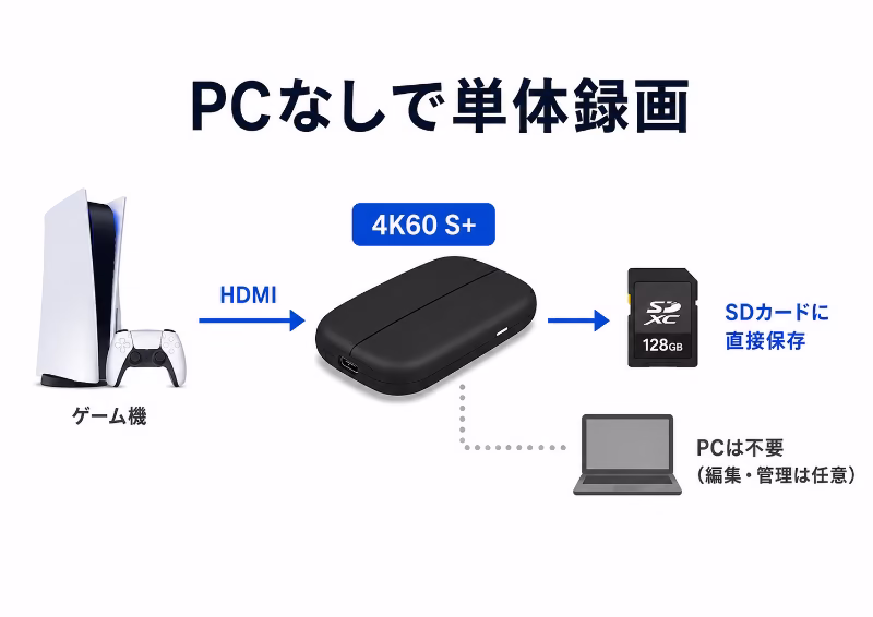 4K60 S+がPCなしでSDカードに単体録画できる特殊モデルであることを示す挿絵