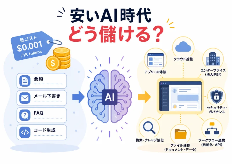 安いAIモデルの普及と、AI企業がアプリや企業導入で収益化する構図を表した白背景のフラットデザイン画像