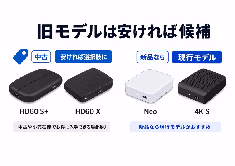HD60 S+とHD60 Xは旧モデルで安い中古や在庫なら候補になることを示すイラスト