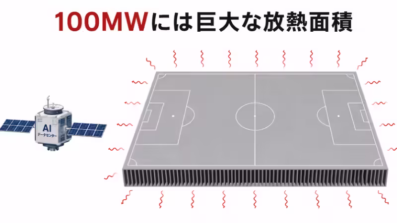 100MW級の熱を宇宙で捨てるには巨大な放熱面積が必要になることをサッカーコートの広さで示した画像