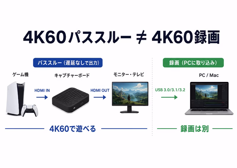 4K60パススルーと4K60録画の違いを説明するキャプチャーボードの接続図