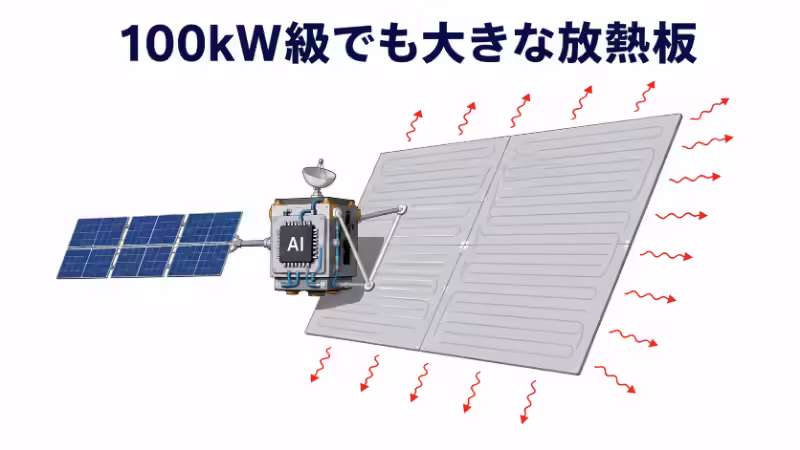 100kW級のAI衛星でも大きなラジエーターが必要になることを示すフラットデザイン画像