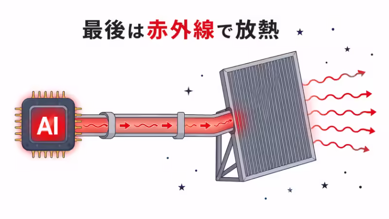 AIチップの熱を冷却パイプでラジエーターへ運び、赤外線として宇宙へ放熱する仕組みのイラスト